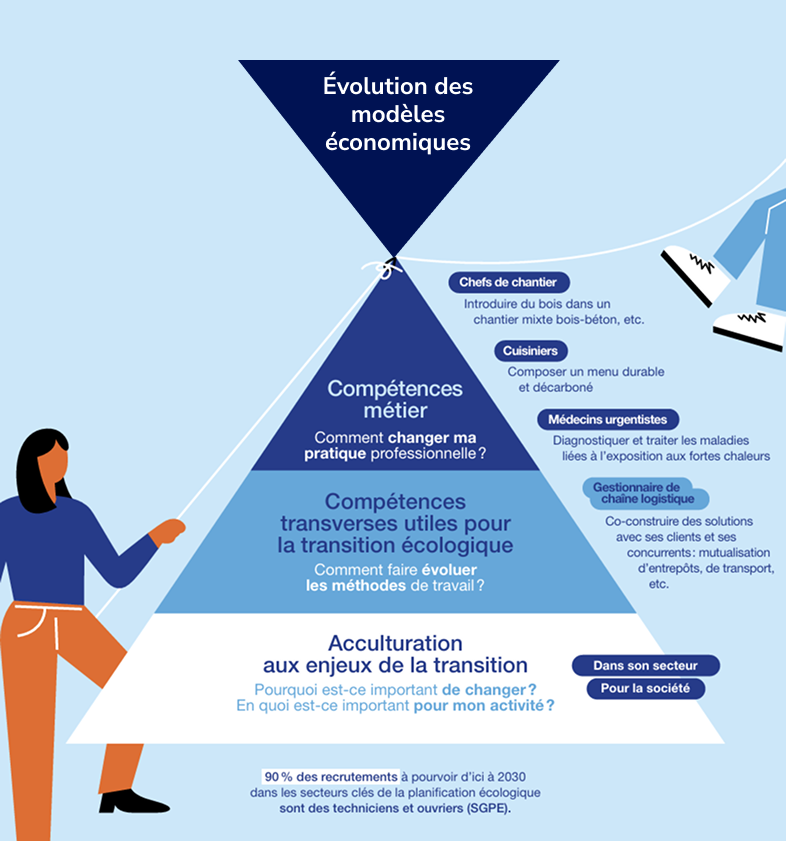 Illustration : pyramide de l’évolution des modèles économiques