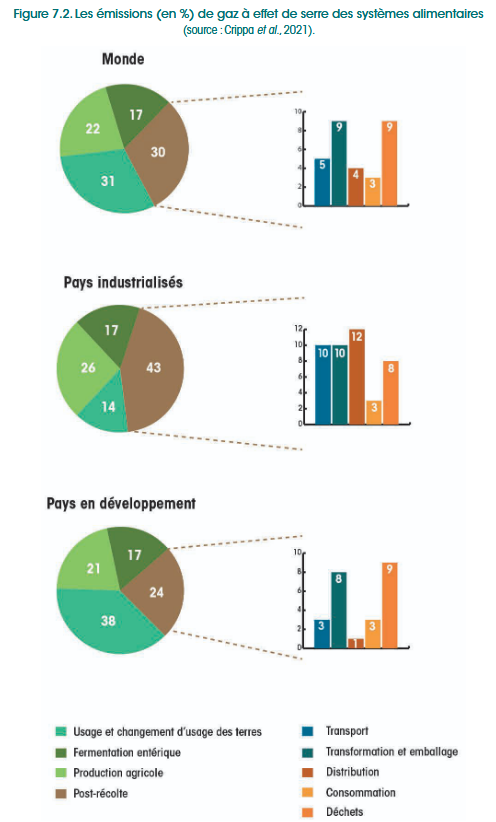 Une écologie de l'alimentation - GES des systèmes alimentaires
