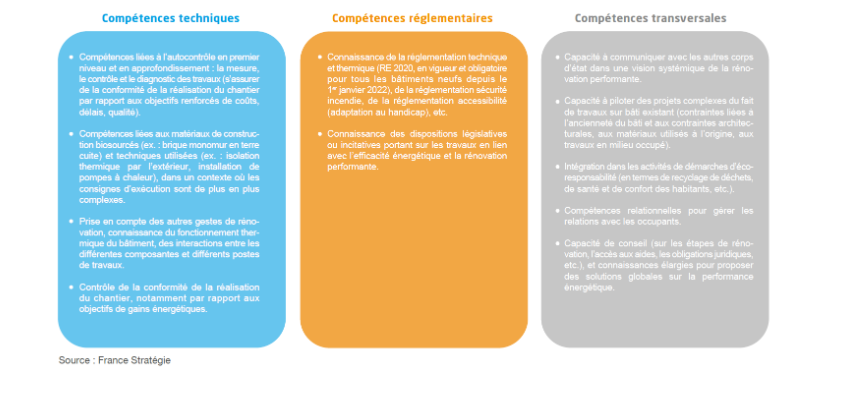 Les compétences techniques, réglementaires et transversales liées à la rénovation globale et performante