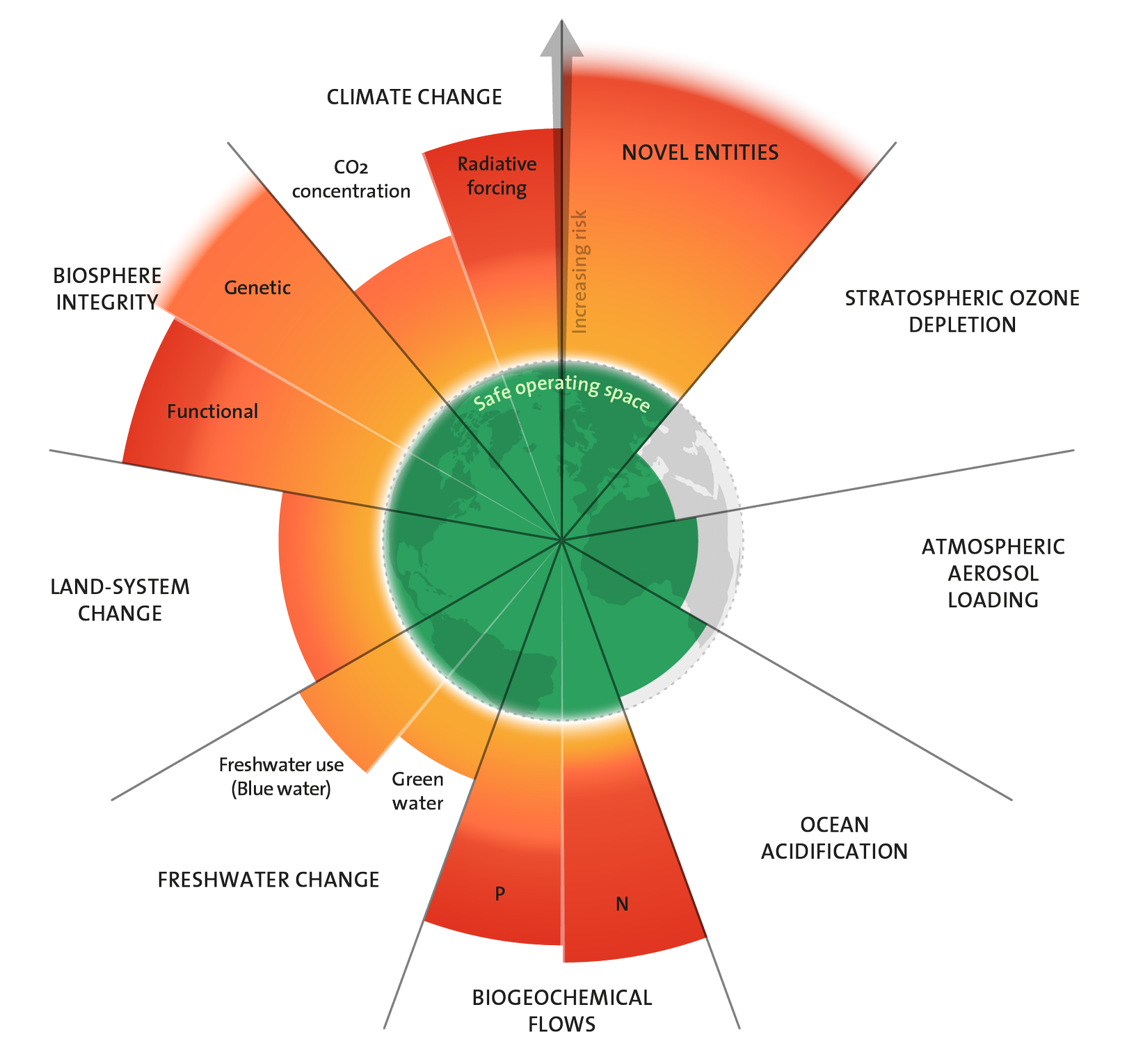 Stockholm Resilience Center - planetary boundaries 2023